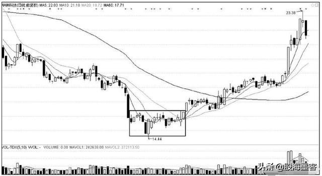 一位操盘手自述选股方法,一位操盘高手透露的追涨战法