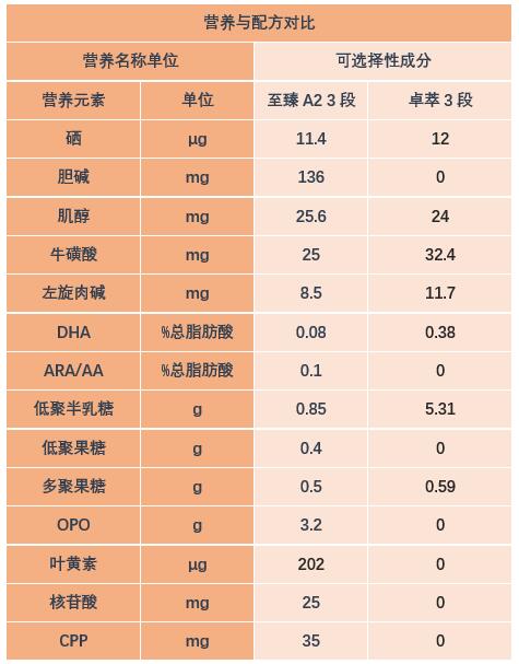 君乐宝至臻配方测评推荐,君乐宝至臻a2和德版爱他美哪个好