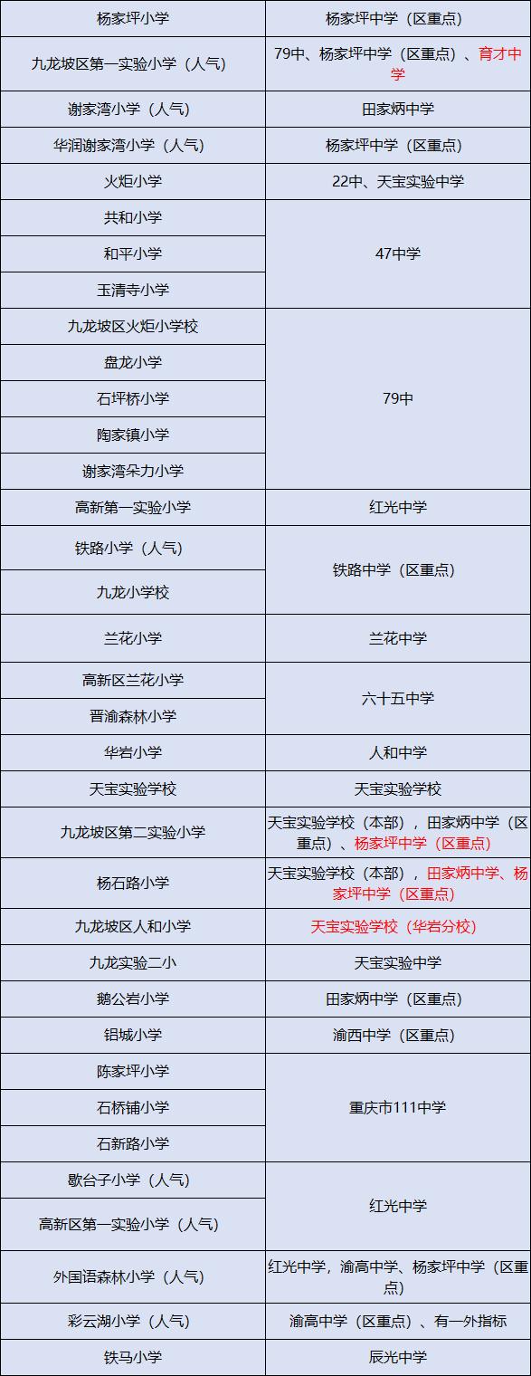 九龙坡中小学对口划分标准,九龙坡中小学最优组合