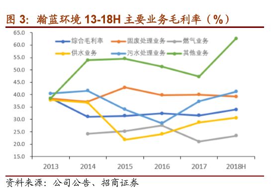瀚蓝环境股票近五年业绩,瀚蓝环境有投资价值吗