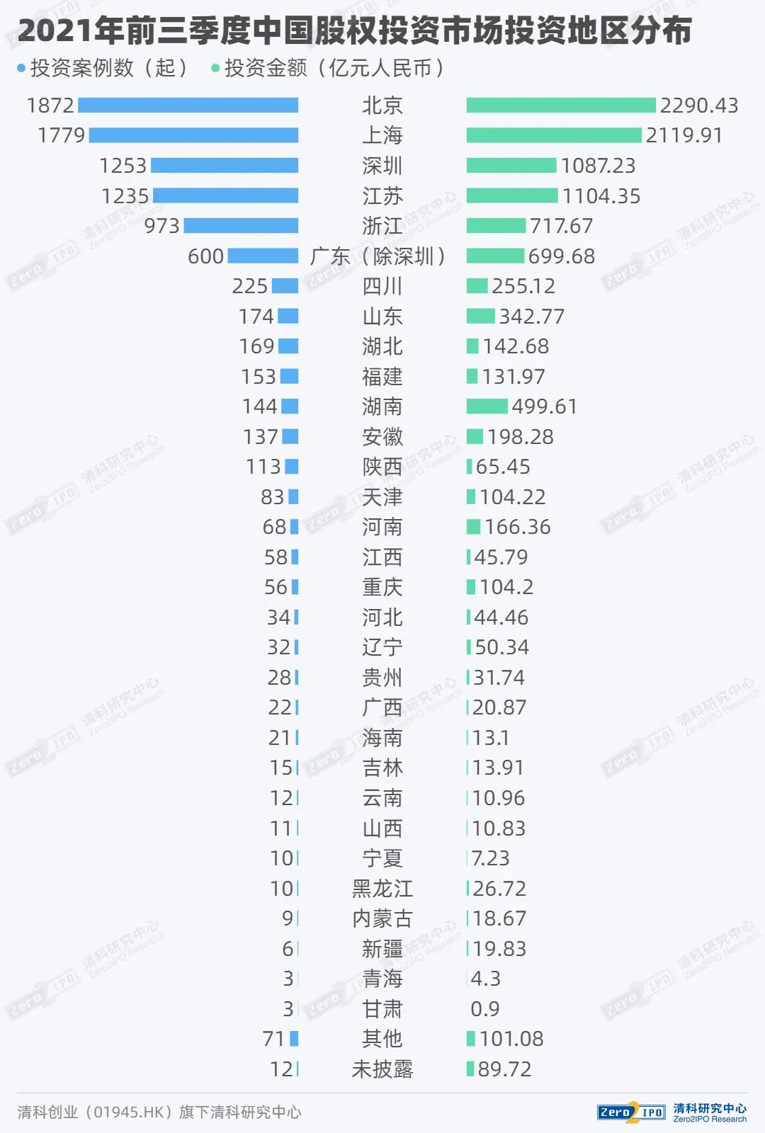 清科财报,2021年清科投资报告