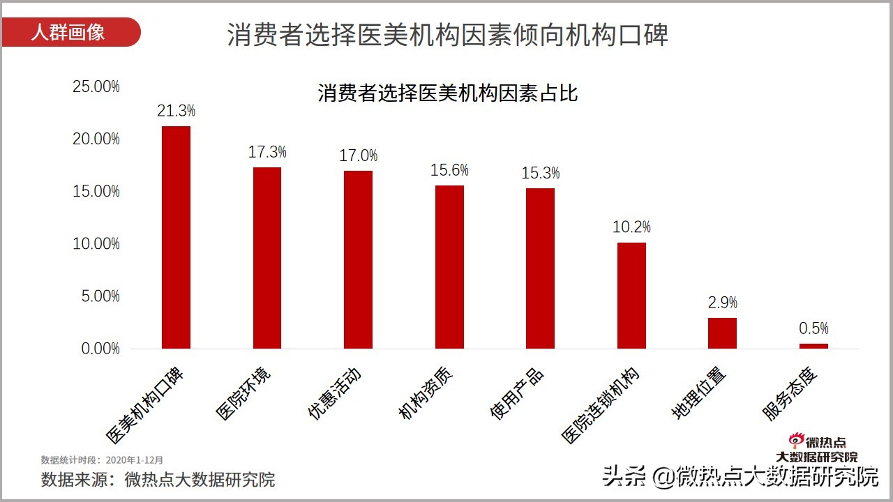 医美行业2021年数据报告,2021医美行业趋势新闻