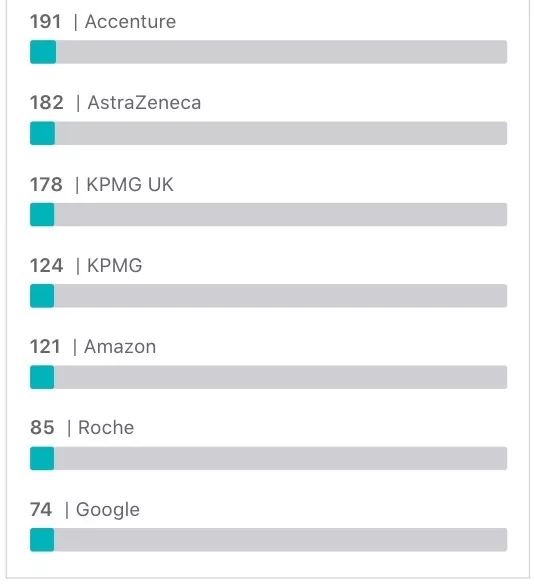 谢菲尔德大学治安,谢菲尔德大学就业