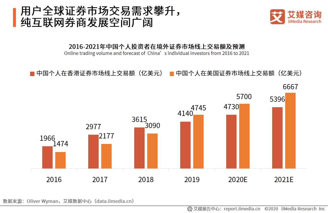 艾媒咨询最新发布,互联网证券发展前景