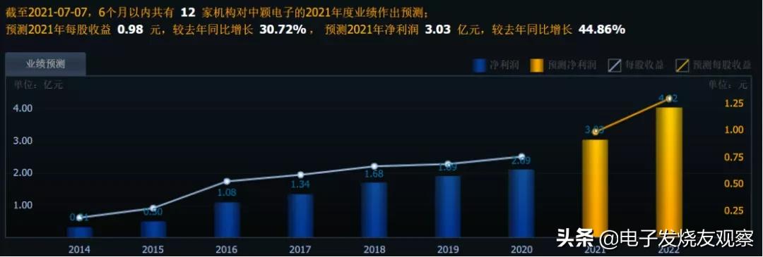 用数据说话让你看懂财务报表,mcu上市公司有望受益