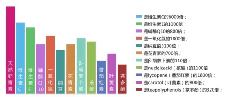 虾青素真的可以抗氧化吗,虾青素抗氧成功
