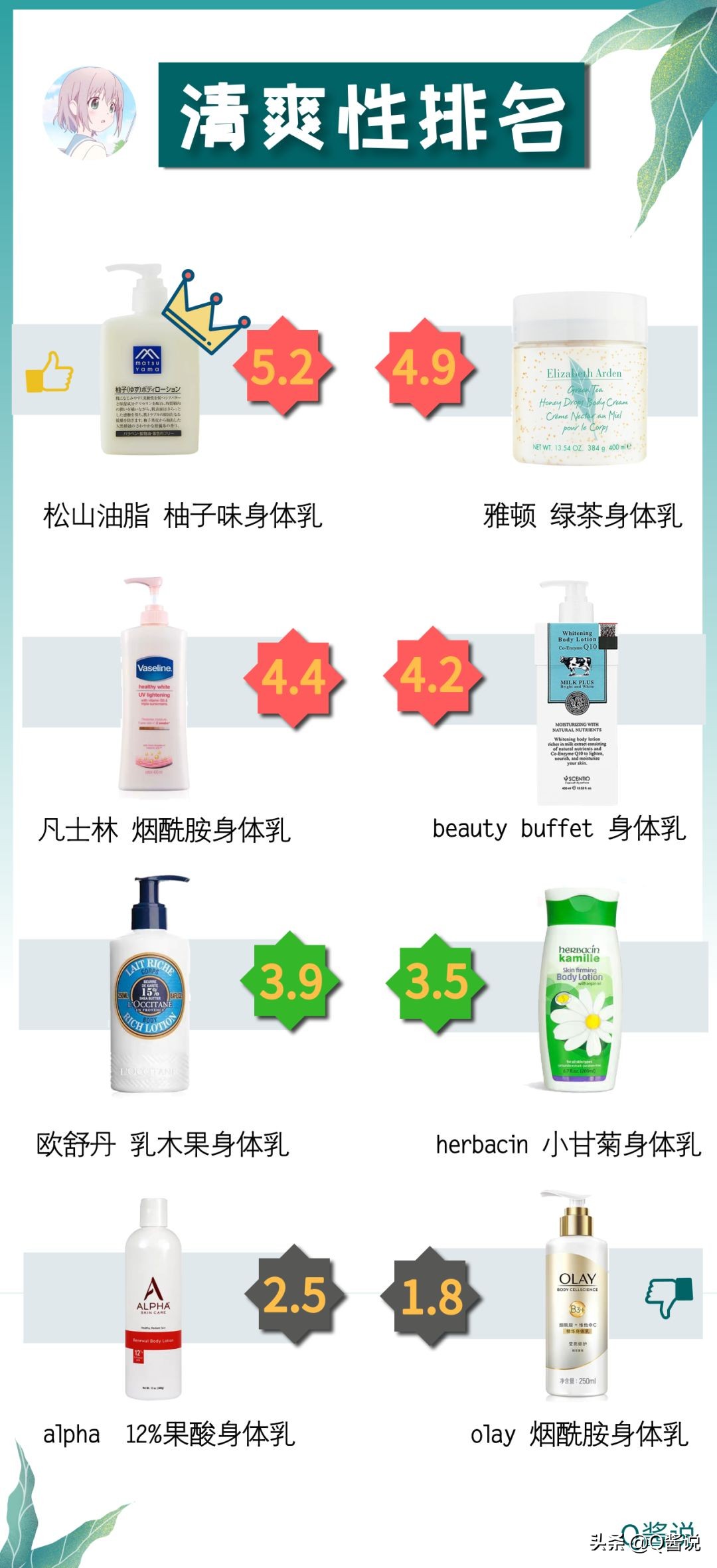欧舒丹、olay、凡士林……8款热门身体乳测评