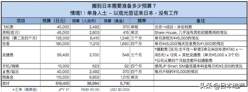 在日本生活费用一般多少,长期定居日本需要多少钱