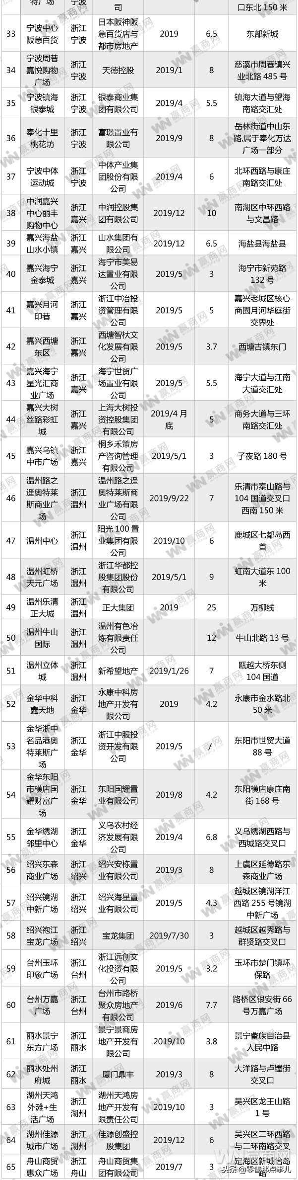 2019年上海开业的购物中心,上海华东开业购物中心