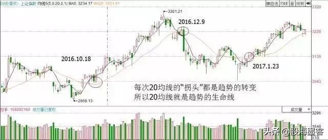 均线十大口诀,均线突破最佳选股方法