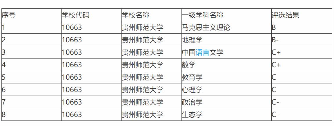 贵州大学排名,贵州师范大学综合实力排名