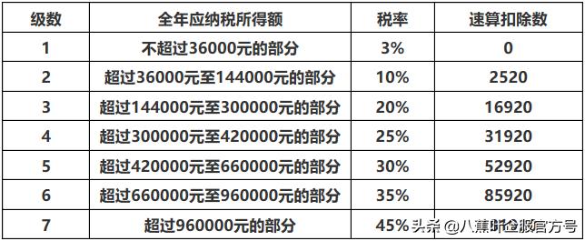 个税专项分别可以抵多少钱,抵扣个税3600能省多少钱