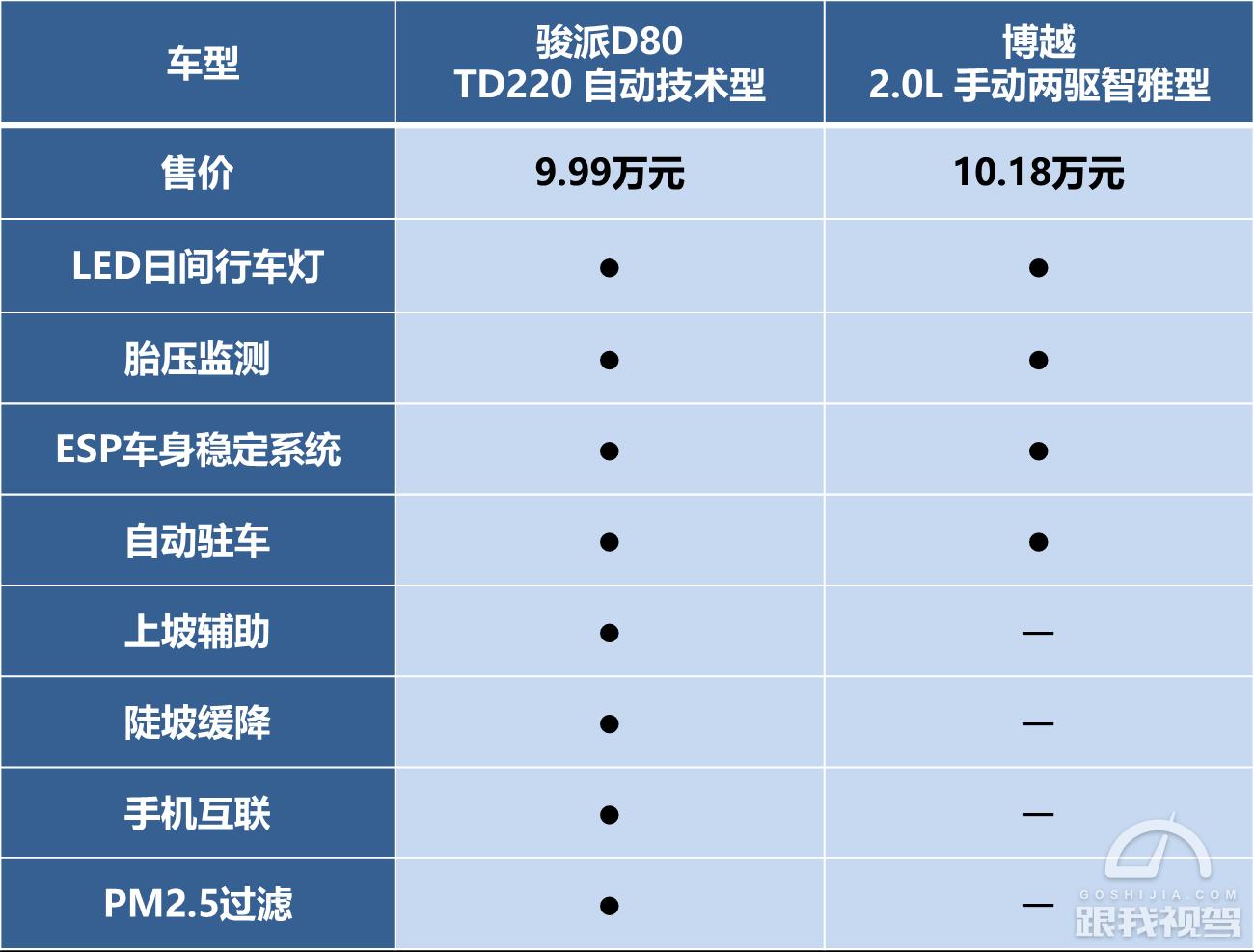 骏派d80自动精英型试驾,中国一汽骏派18款d80怎么样