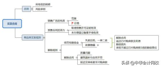 一分钟看懂经济法基础高频讲解,中级经济法知识导图