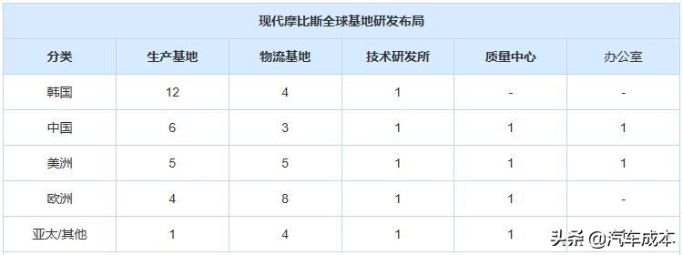 韩系和国产摩比斯,摩比斯与现代汽车关系