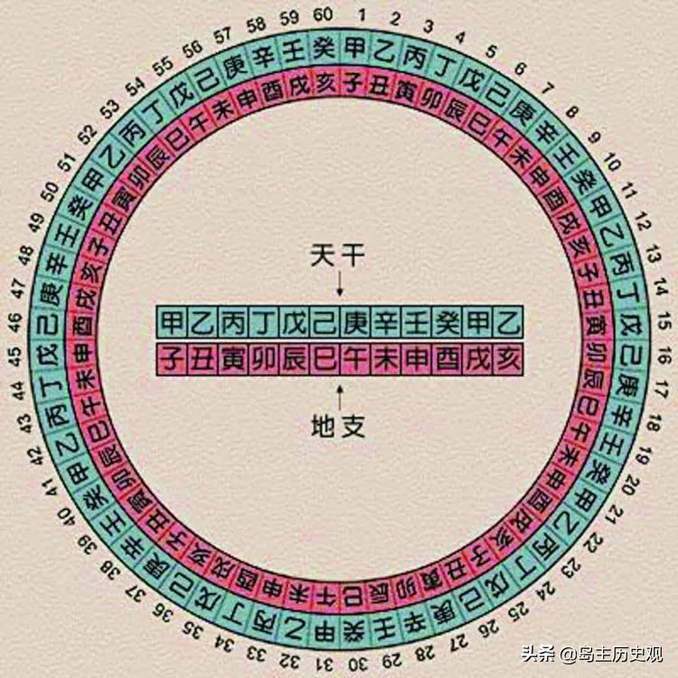 天干地支纪年和年号纪年,中国古代纪年和公历是怎样对照的
