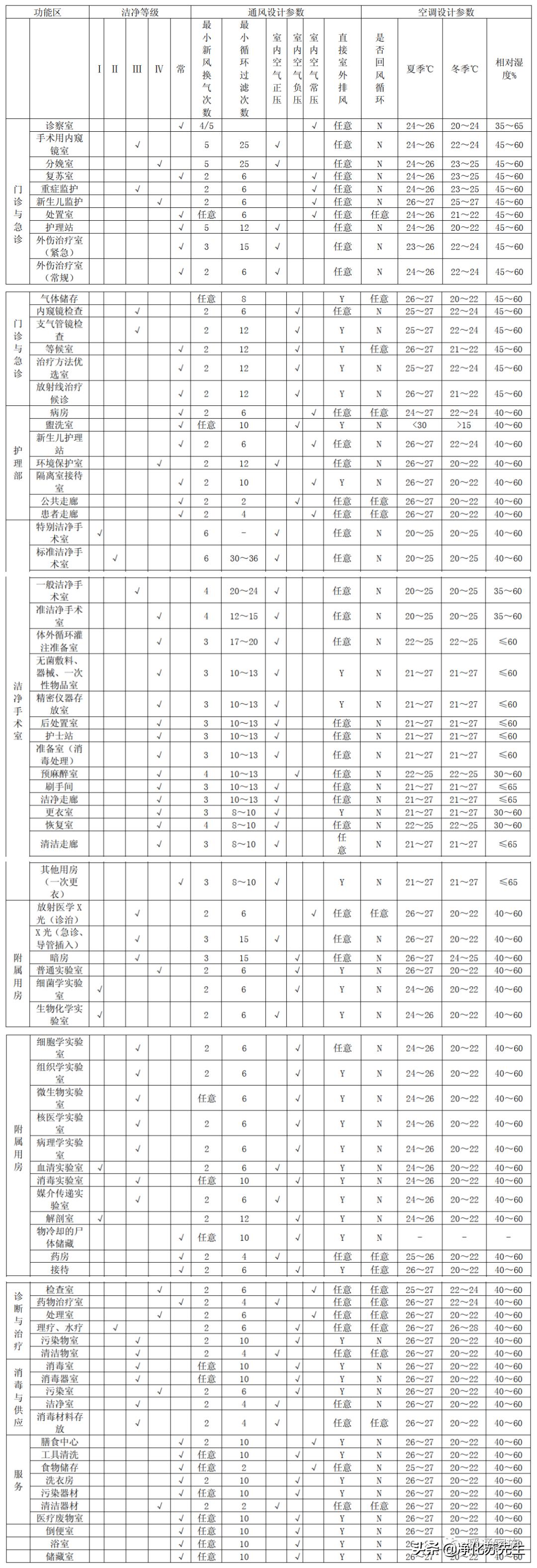 医院、诊所类建筑暖通设计参数总结