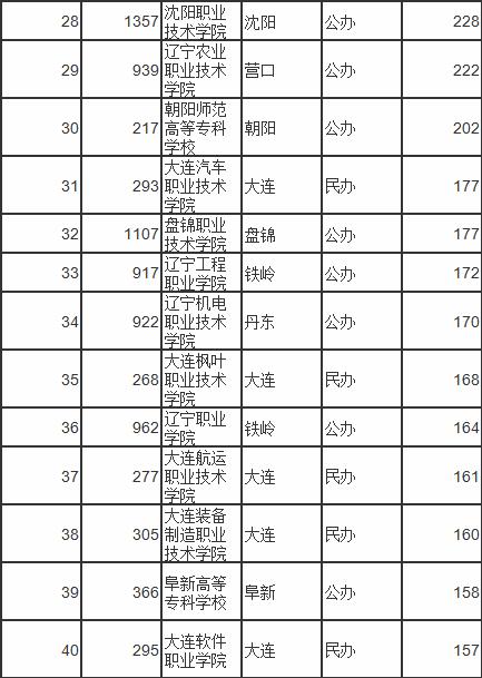 2020年辽宁各专科学校录取分数线,2023年辽宁省专科院校录取分数线
