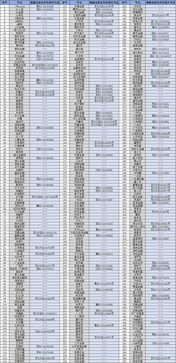 icp备案经营范围不能有哪些,有哪些网贷平台有icp认证