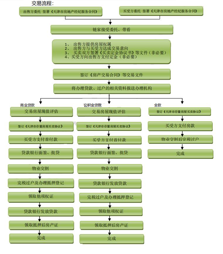 二手房购房避坑指南,二手房买房流程最详细步骤和时间