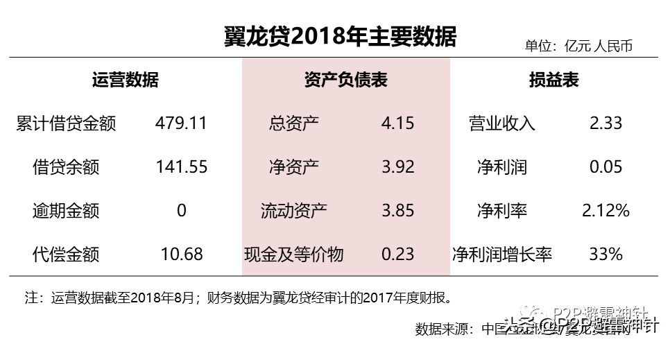 翼龙贷模式,翼龙贷三农是指哪三农
