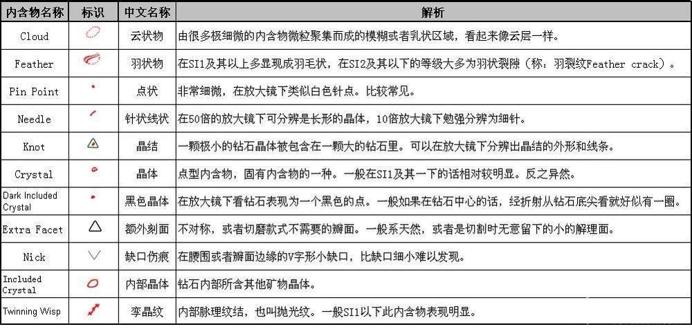 知识贴关于钻石净度的七点须知,钻石净度的分级决定钻石的级别