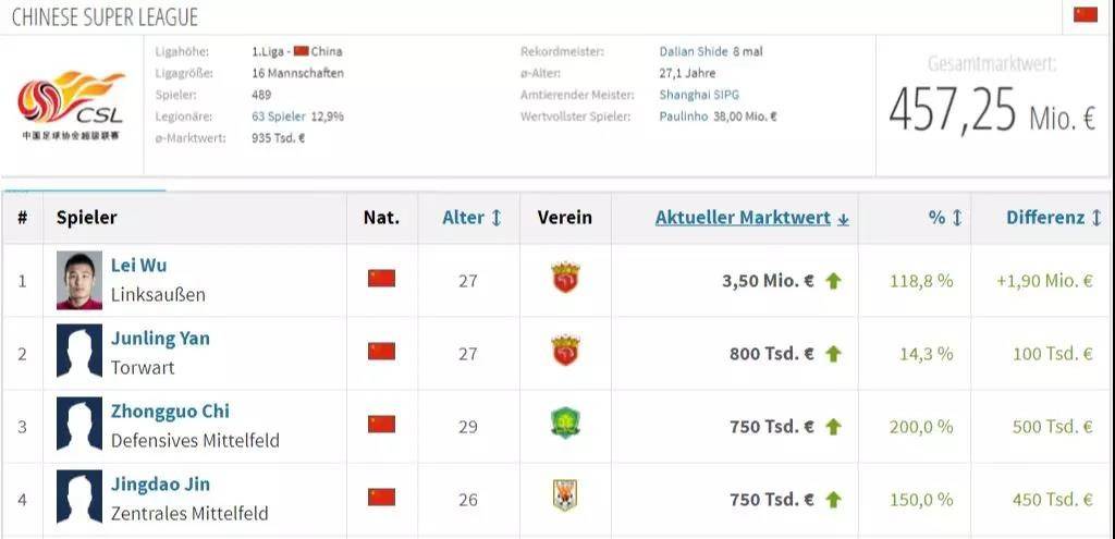 中超球队身价和球员身价排行榜,打铁还需自身硬对标先进找差距