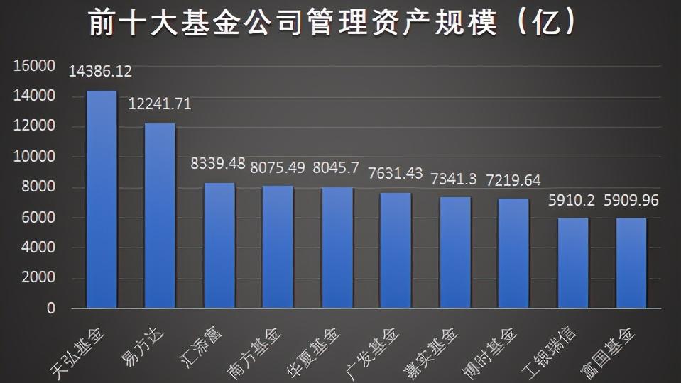 十大基金公司排名前十名,2020年最赚钱的十大基金公司