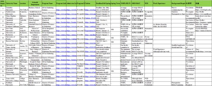 市场营销选哪个学校,纽约大学市场营销排名