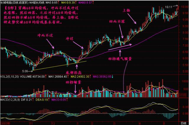 晚上睡不着的时候就看看,a股唯一百试百灵的均线定律