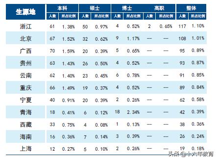 2021新生大数据及2020年就业质量分析——天津大学