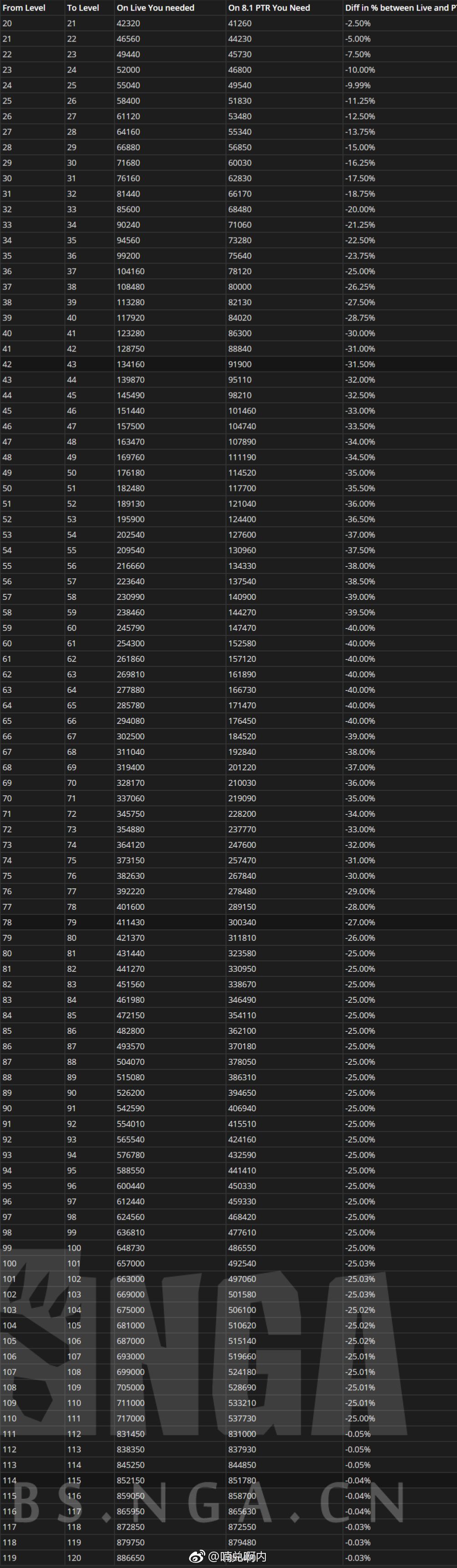 9.0部落复仇之潮任务线流程,9.0部落复仇之潮怎么开启