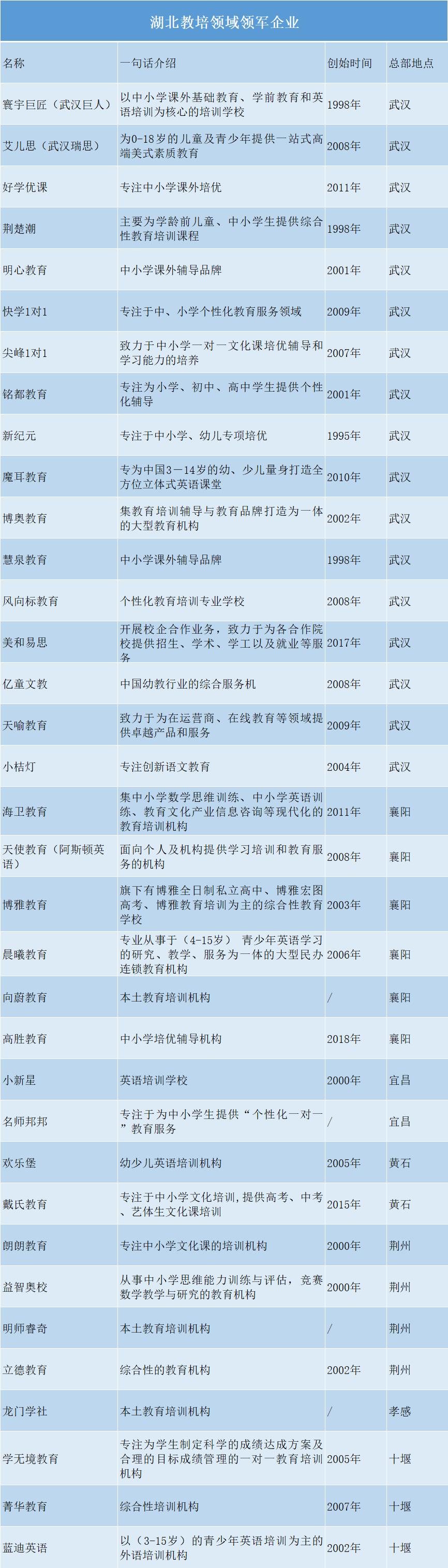 湖北武汉市的教培行业,教培武汉