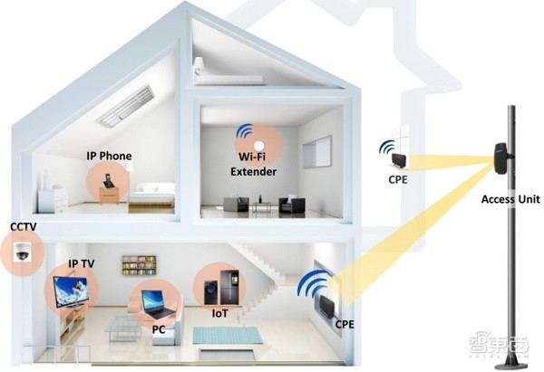 5gcpe就是5g路由器吧,cpe路由器跟千兆光纤哪个快