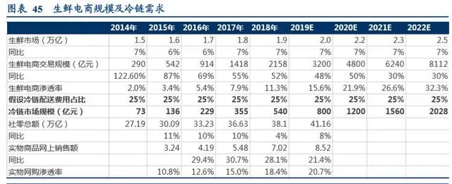 冷链生鲜行业的发展趋势,生鲜冷链行业发展趋势