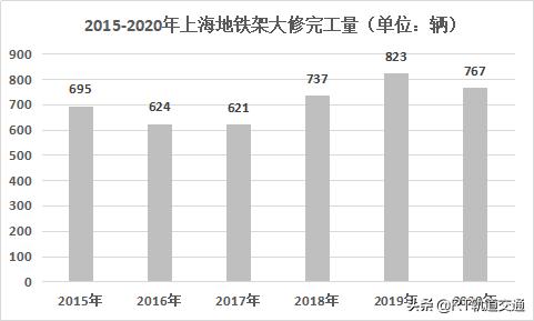 上海地铁列车架大修现状（附：五大委外大修厂承担线路和车型）