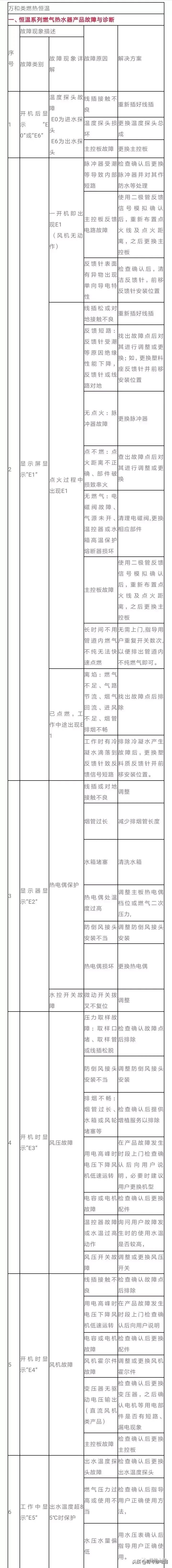 万和燃气热水器故障维修大全,万和热水器故障维修教学视频