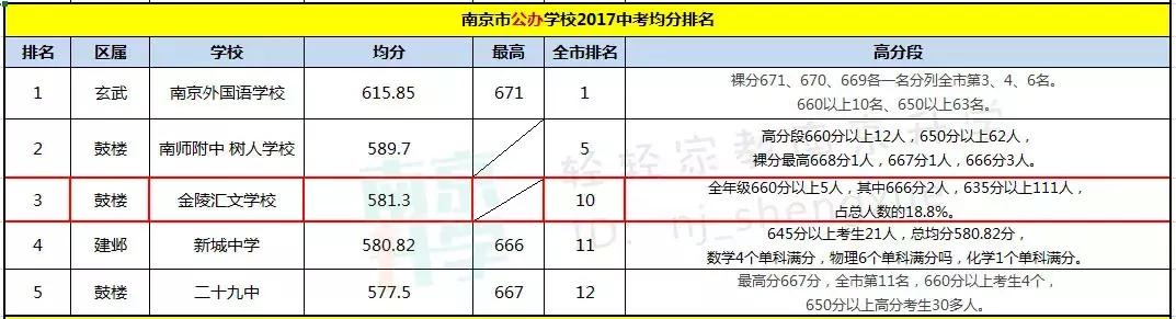 名初系列｜500万顶级学区房，天生名校基因，汇文的实力藏不住了