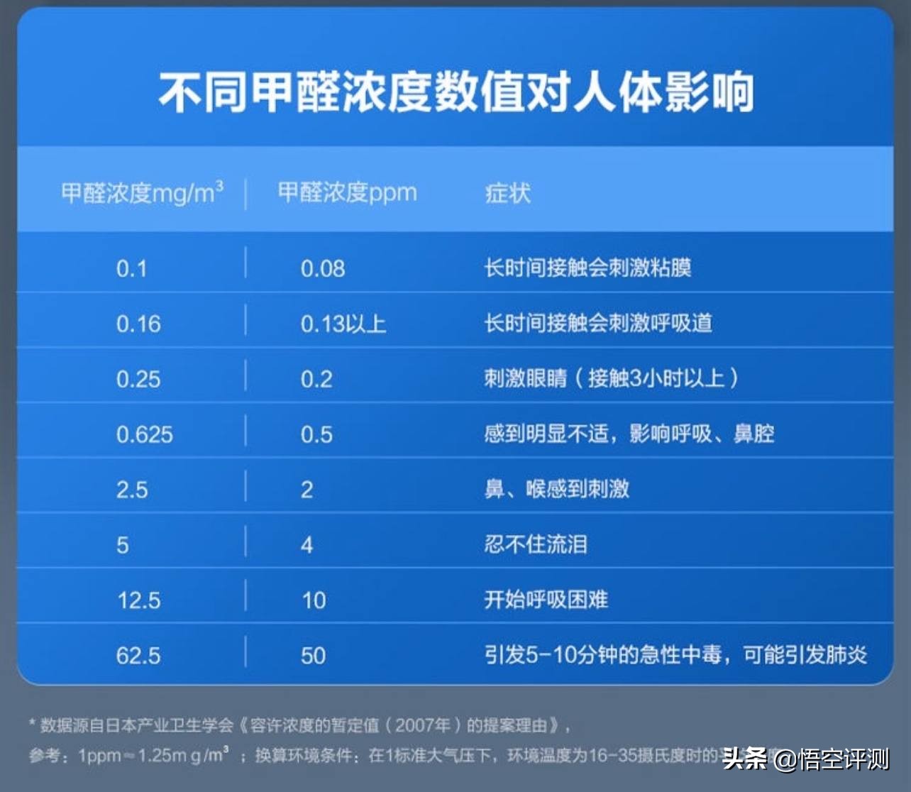 空气净化器检测甲醛0.017,甲醛治理室内空气检测