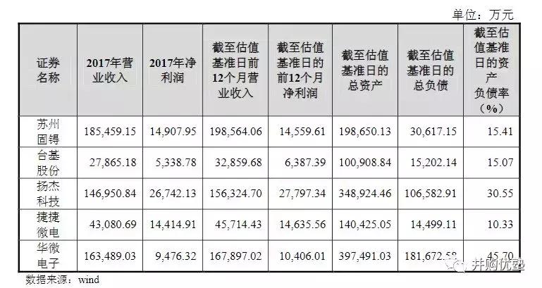 世界级半导体巨头市值,2000亿投资中国芯片
