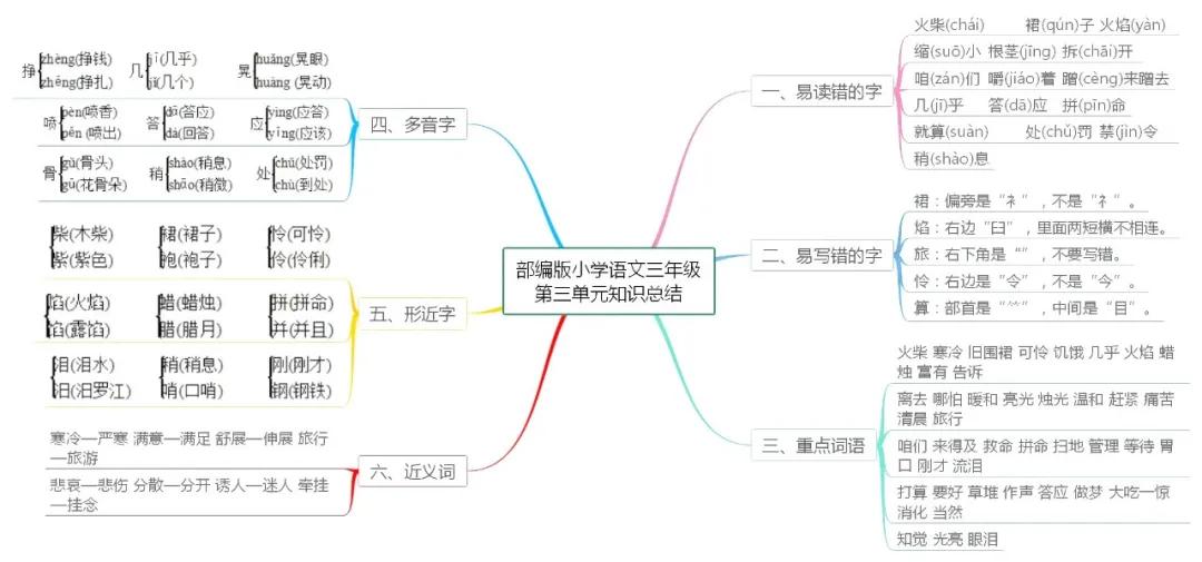部编版三年级语文上册必背内容,三年级语文童年的水墨画思维导图
