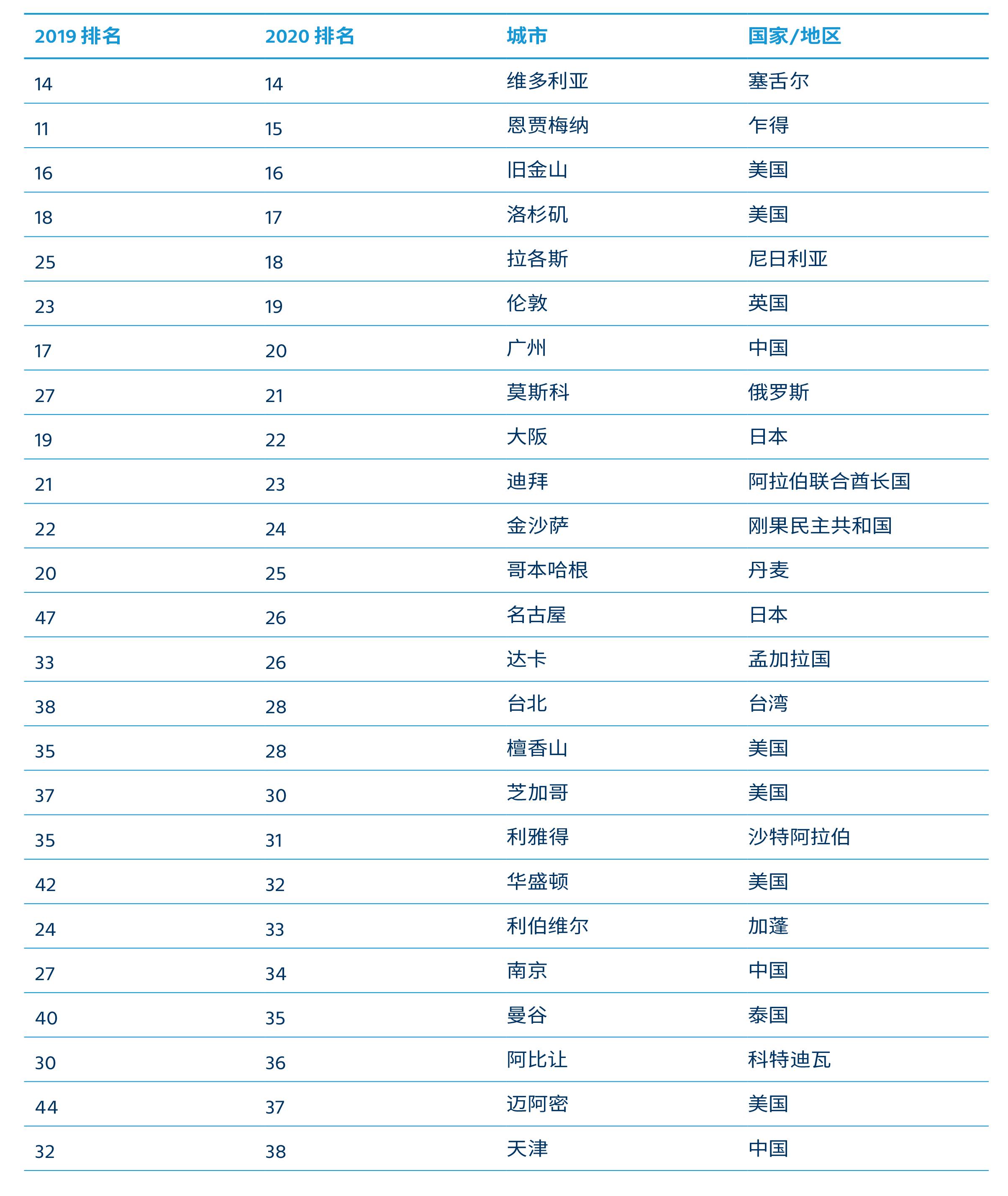 全球生活成本最高的城市排行前100,中国生活成本最低的十座城市