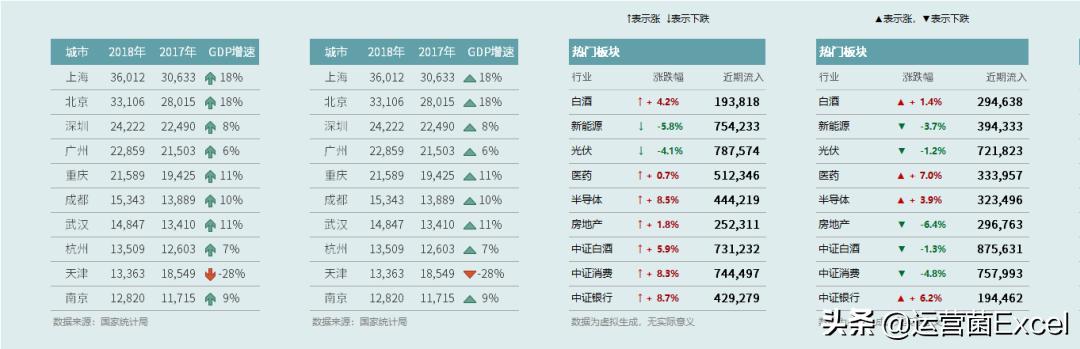 如何用涨↑跌↓，红涨▲绿跌▼，表示关键指标呢？
