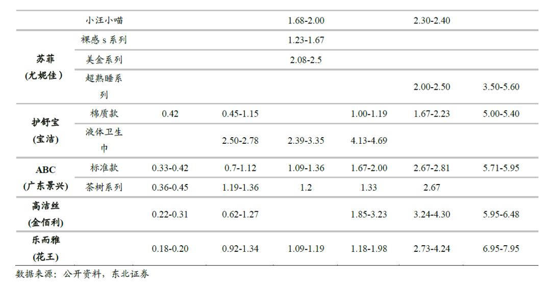 世界卫生巾市场规模,散装卫生巾和包装卫生巾