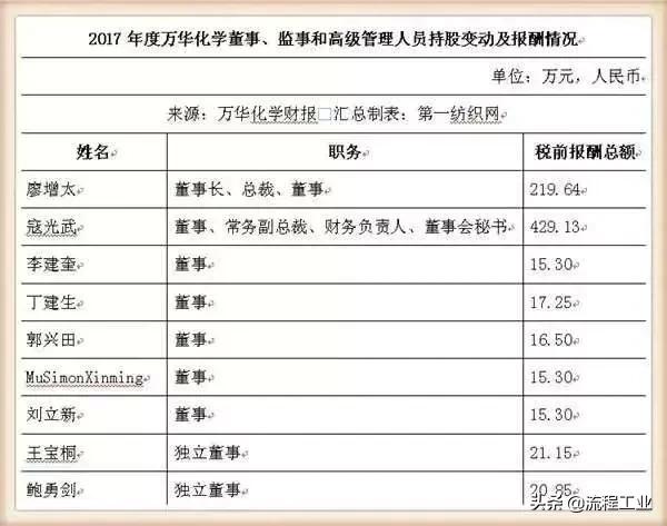 化工企业薪资为啥这么高,化工行业工资最高的企业