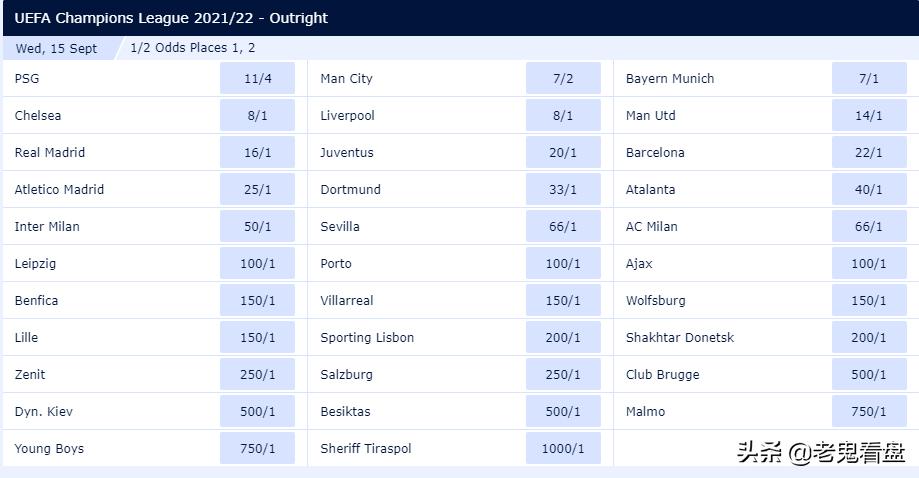 欧冠小组赛半程后各组出线形势,欧冠小组赛赛程表及名单