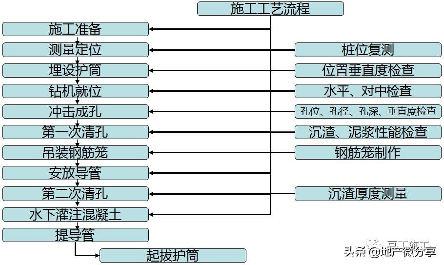 绿城施工做法,绿城施工图解100例