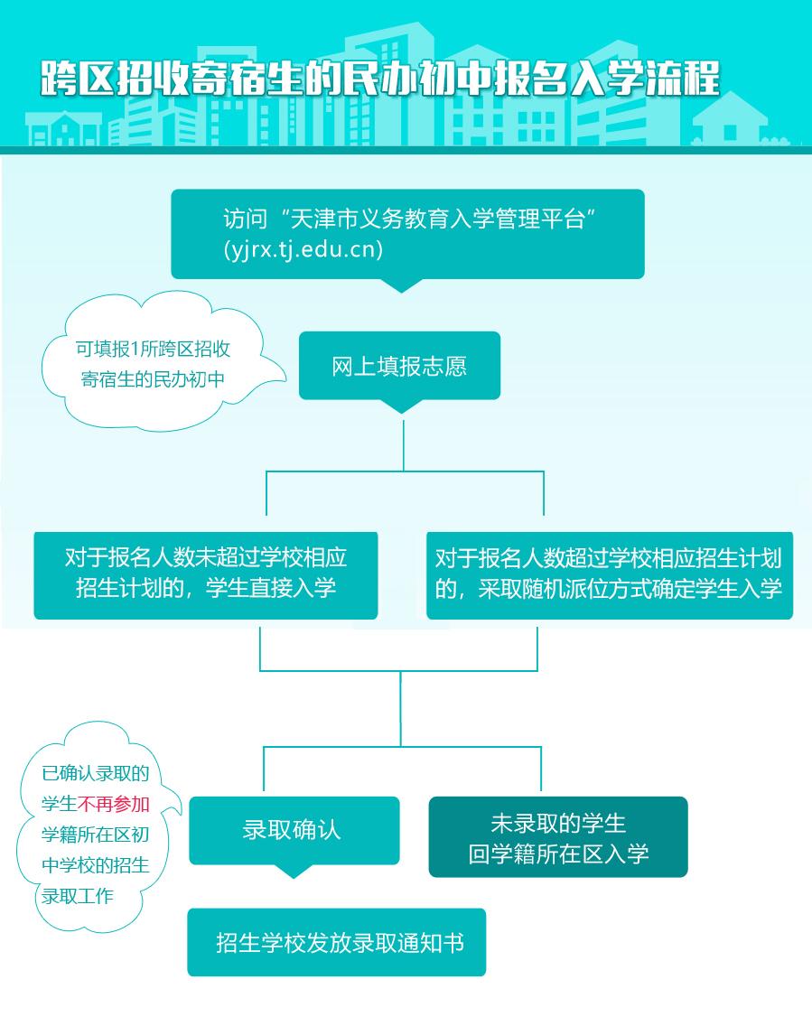 小升初民办报名能跨区吗,民办初中能跨区报名吗