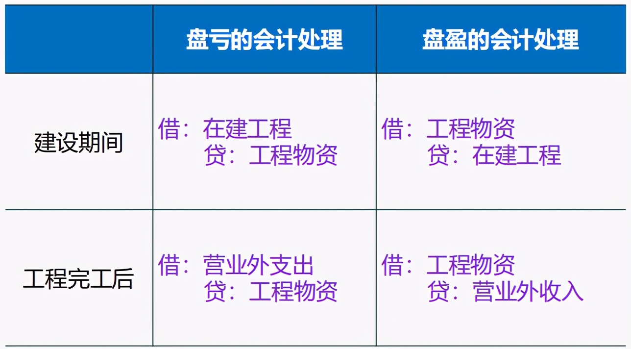 cpa固定资产运杂费,cpa固定资产处置