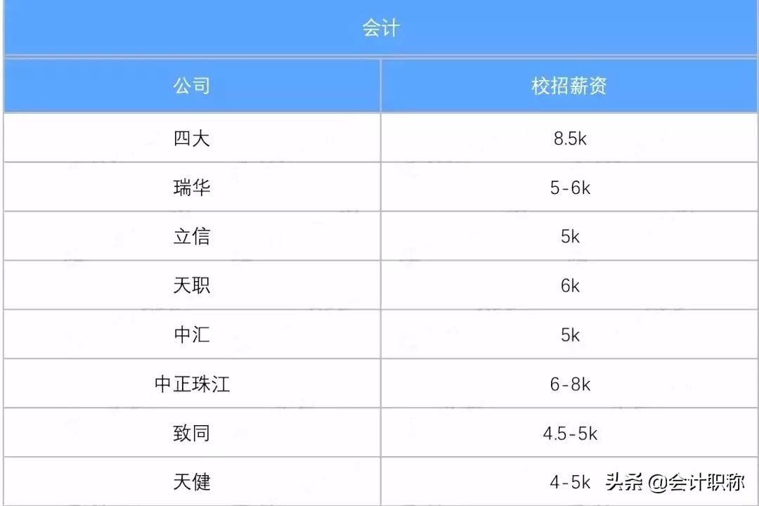 财务人员的5个薪资等级，你在哪一级?